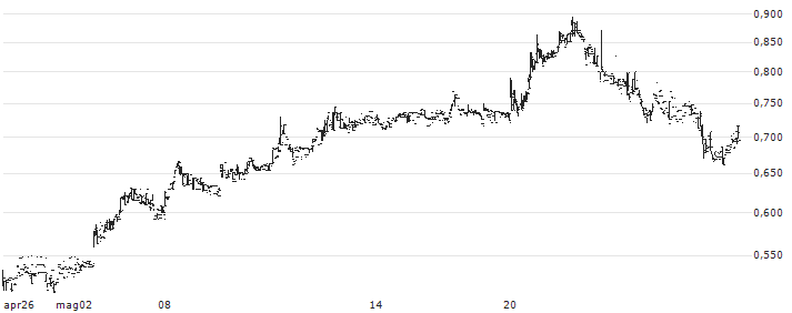 KEFI Gold and Copper Plc(KEFI) : Grafico di Prezzo (5 giorni)