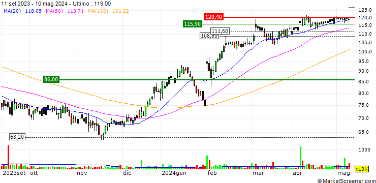 Grafico MultiChoice Group Limited