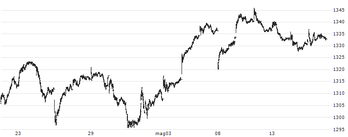 S&P/TSX 60 Index(TX60) : Grafico di Prezzo (5 giorni)