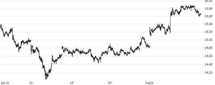 Deutsche Bank AG(DBK) : Grafico di Prezzo (5 giorni)