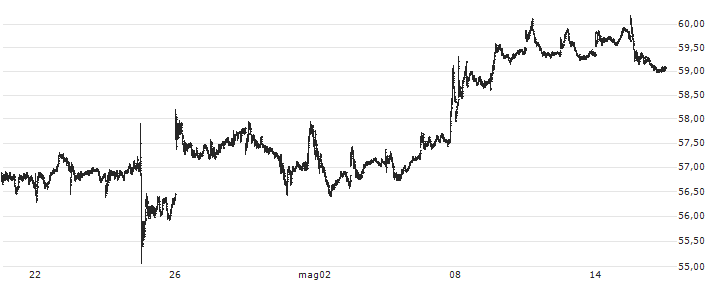 Dow Inc.(DOW) : Grafico di Prezzo (5 giorni)