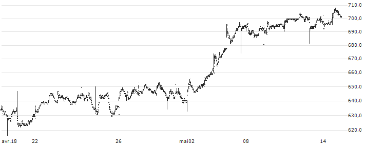 Redrow plc(RDW) : Grafico di Prezzo (5 giorni)