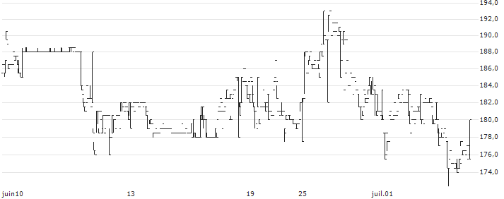 MT Højgaard Holding A/S(MTHH) : Grafico di Prezzo (5 giorni)
