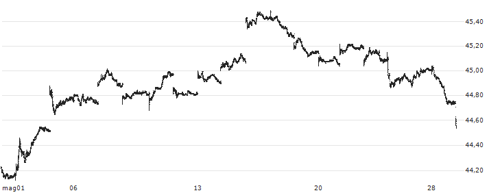 Vanguard Mortgage-Backed Securities ETF - USD(VMBS) : Grafico di Prezzo (5 giorni)