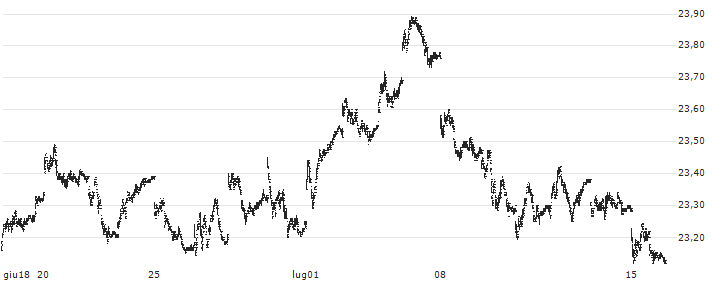 Invesco DB Commodity Index Tracking Fund ETF - USD(DBC) : Grafico di Prezzo (5 giorni)