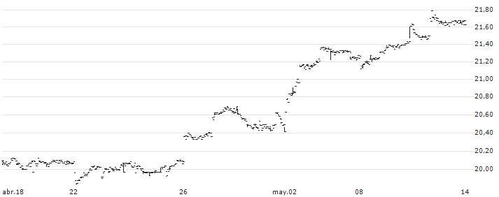 Pacer Emerging Markets Cash Cows 100 ETF - USD(ECOW) : Grafico di Prezzo (5 giorni)