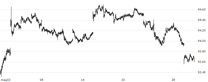 SPDR Bloomberg High Yield Bond ETF - USD(JNK) : Grafico di Prezzo (5 giorni)