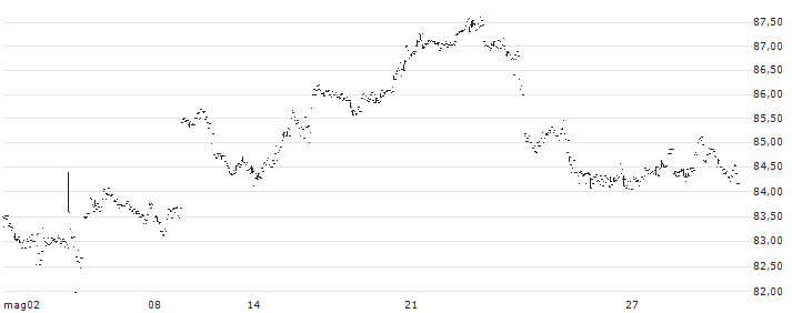 UBS ETF (CH)  Gold ETF - CHF(AUCHAH) : Grafico di Prezzo (5 giorni)