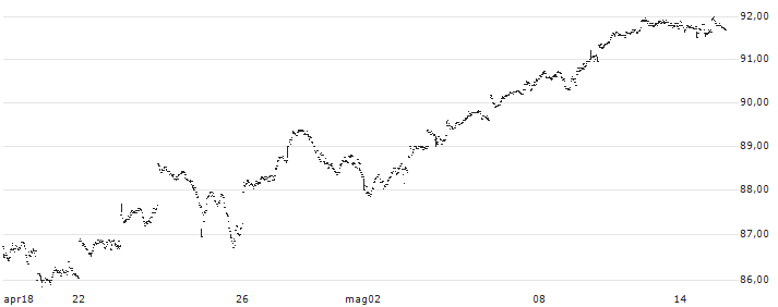 VanEck AEX UCITS ETF - EUR(TDT) : Grafico di Prezzo (5 giorni)