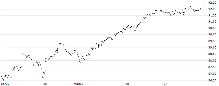 VanEck AEX UCITS ETF - EUR(TDT) : Grafico di Prezzo (5 giorni)