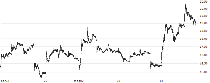 East Buy Holding Limited(1797) : Grafico di Prezzo (5 giorni)