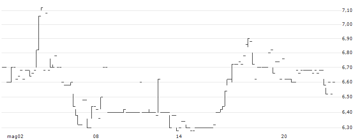 Kumulus Vape(ALVAP) : Grafico di Prezzo (5 giorni)