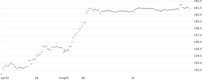 iShares Core FTSE 100 UCITS ETF (Acc) - GBP(CSUKX) : Grafico di Prezzo (5 giorni)
