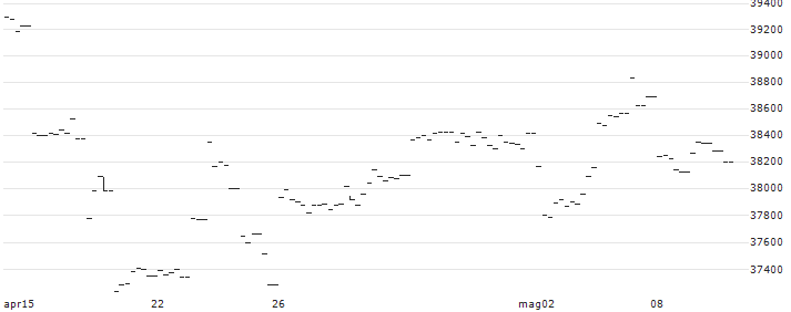 iShares Nikkei 225 UCITS ETF - JPY(CSNKY) : Grafico di Prezzo (5 giorni)