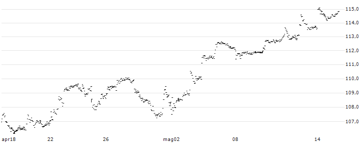 Invesco S&P MidCap 400 Revenue ETF - USD(RWK) : Grafico di Prezzo (5 giorni)