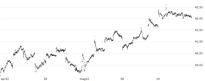Invesco S&P SmallCap 600 Revenue ETF - USD(RWJ) : Grafico di Prezzo (5 giorni)