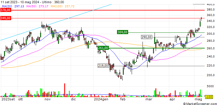 Grafico HUTCHMED (China) Limited