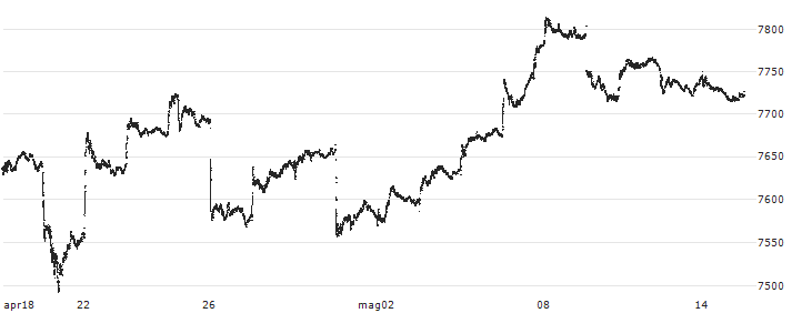 S&P/ASX 200(XJO) : Grafico di Prezzo (5 giorni)