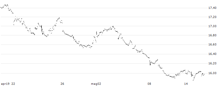 XACT Bear ETF - SEK(XACT BEAR) : Grafico di Prezzo (5 giorni)