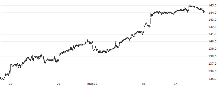 XACT Nordic High Dividend Low Volatility UCITS ETF - SEK(XACTHDIV) : Grafico di Prezzo (5 giorni)
