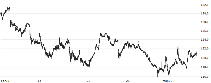 Blackstone Inc.(BX) : Grafico di Prezzo (5 giorni)