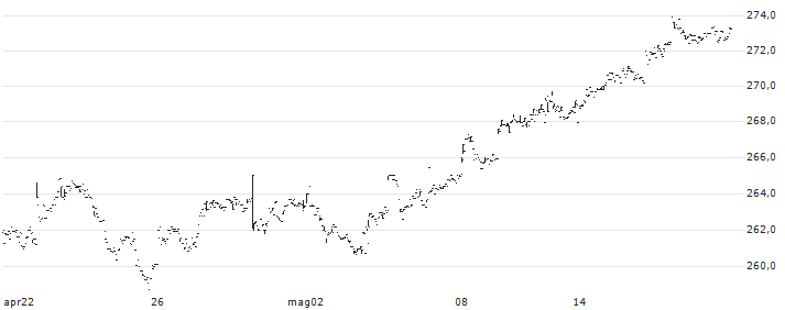 UBS ETF (CH)  SMIM ETF - CHF(SMMCHA) : Grafico di Prezzo (5 giorni)