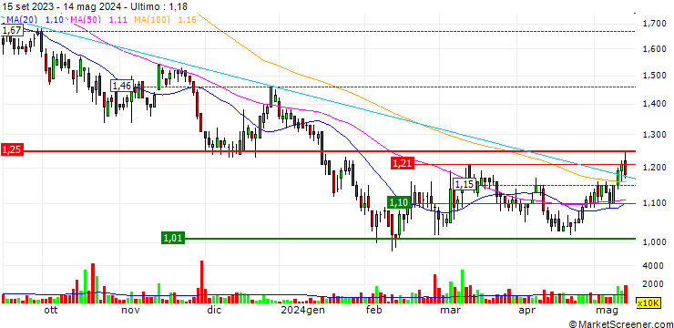 Grafico Xinyi Energy Holdings Limited