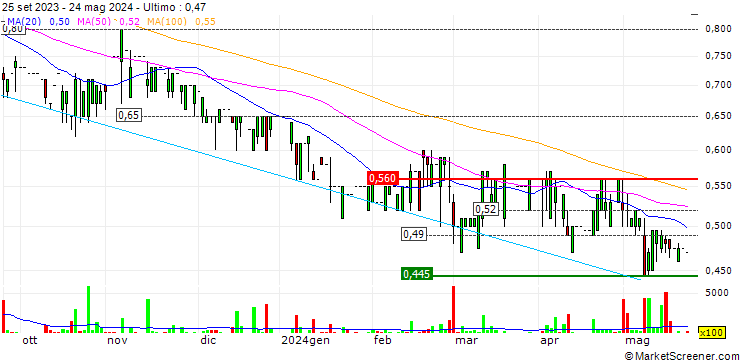 Grafico ITC Properties Group Limited