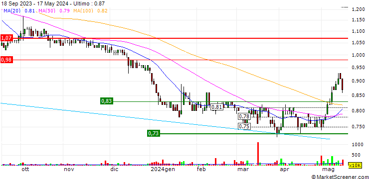Grafico Texwinca Holdings Limited