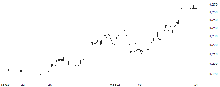 Greenland Hong Kong Holdings Limited(337) : Grafico di Prezzo (5 giorni)