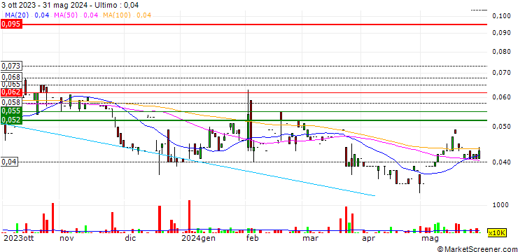 Grafico Sino Golf Holdings Limited