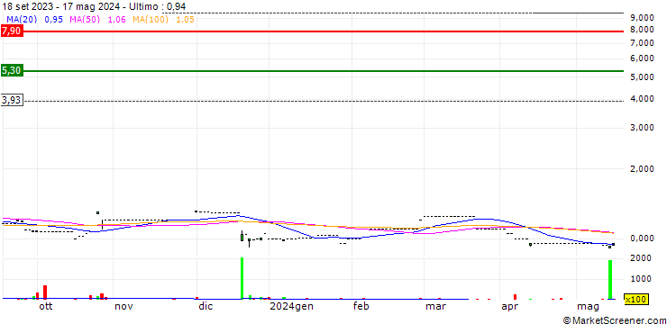 Grafico YGM Trading Limited