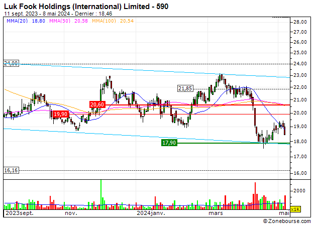 Luk Fook Holdings (International) Limited : Luk Fook Holdings (International) Limited : Tecnicamente solido