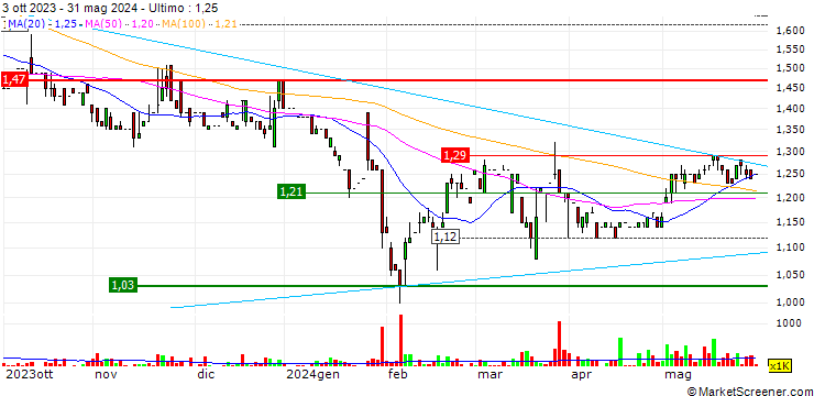 Grafico Tiande Chemical Holdings Limited