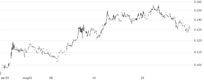 Zhong An Group Limited(672) : Grafico di Prezzo (5 giorni)