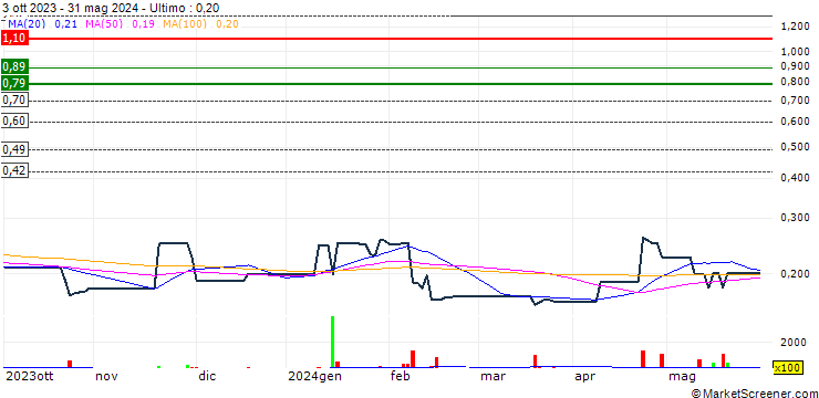 Grafico Come Sure Group (Holdings) Limited