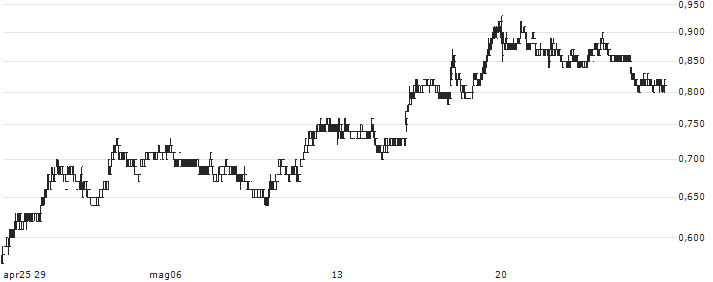 China Jinmao Holdings Group Limited(817) : Grafico di Prezzo (5 giorni)