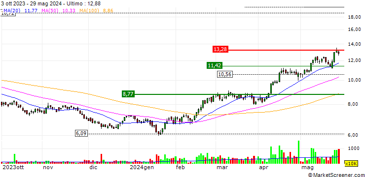 Grafico Dongfang Electric Corporation Limited
