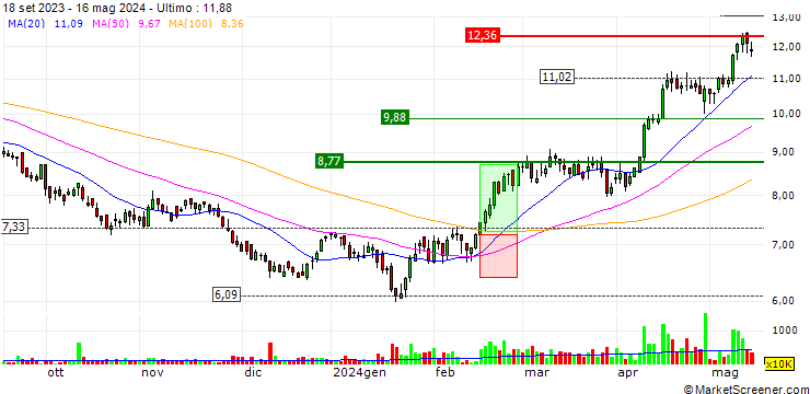 Grafico Dongfang Electric Corporation Limited