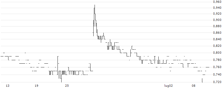 Midland Holdings Limited(1200) : Grafico di Prezzo (5 giorni)