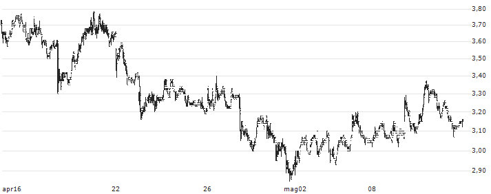 Lingbao Gold Group Company Ltd.(3330) : Grafico di Prezzo (5 giorni)