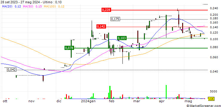 Grafico Imperium Financial Group Limited