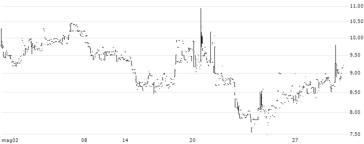 Crunchfish AB(CFISH) : Grafico di Prezzo (5 giorni)