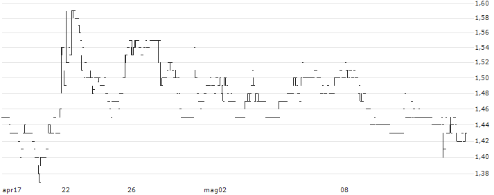 O3 Mining Inc.(OIII) : Grafico di Prezzo (5 giorni)