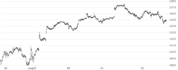 Invesco S&P MidCap Momentum ETF - USD(XMMO) : Grafico di Prezzo (5 giorni)