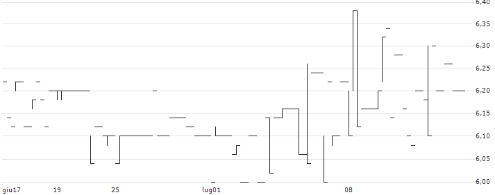 Pattern S.p.A.(PTR) : Grafico di Prezzo (5 giorni)