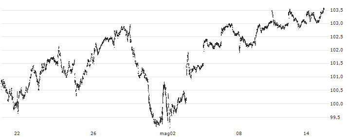 Invesco S&P 500 GARP ETF - USD(SPGP) : Grafico di Prezzo (5 giorni)