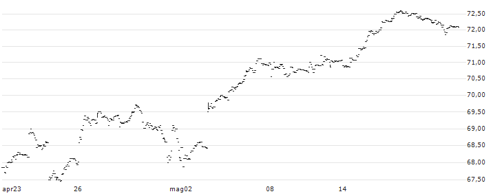 Horizons NASDAQ-100 Index ETF - CAD(HXQ) : Grafico di Prezzo (5 giorni)