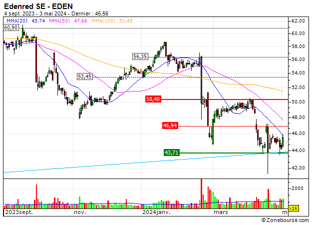 Edenred SE : Edenred SE : Buon timing per anticipare un ritorno alla volatilità