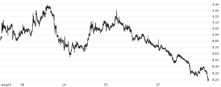 Bursa Cimento Fabrikasi(BUCIM) : Grafico di Prezzo (5 giorni)